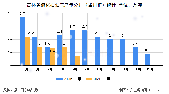 吉林省液化石油氣產(chǎn)量分月（當月值）統(tǒng)計