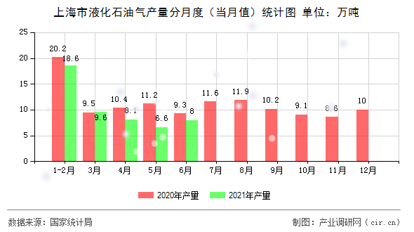 上海市液化石油氣產(chǎn)量分月度（當(dāng)月值）統(tǒng)計圖