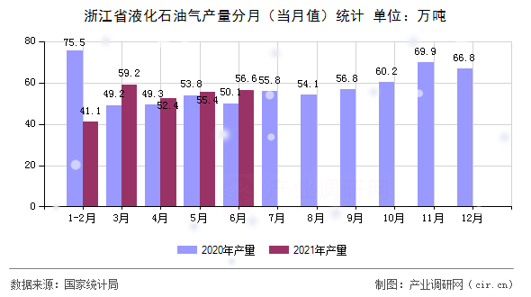 浙江省液化石油氣產(chǎn)量分月（當(dāng)月值）統(tǒng)計(jì)