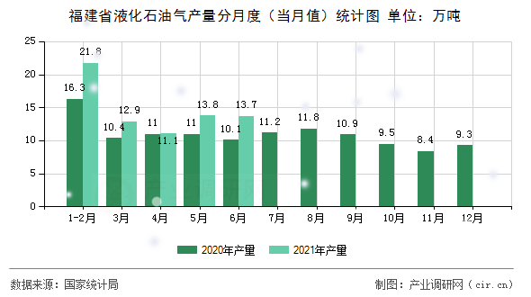 福建省液化石油氣產量分月度（當月值）統(tǒng)計圖