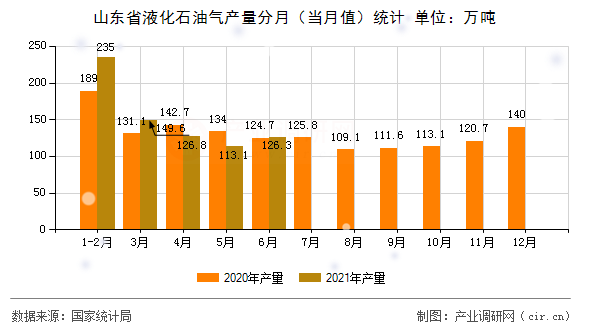 山東省液化石油氣產(chǎn)量分月（當(dāng)月值）統(tǒng)計
