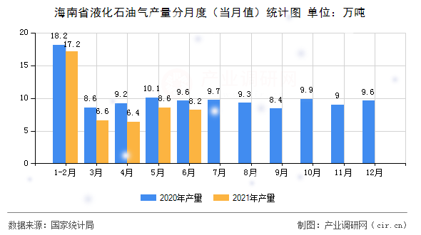 海南省液化石油氣產(chǎn)量分月度（當(dāng)月值）統(tǒng)計圖