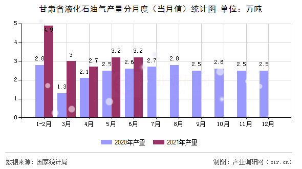 甘肅省液化石油氣產量分月度（當月值）統(tǒng)計圖