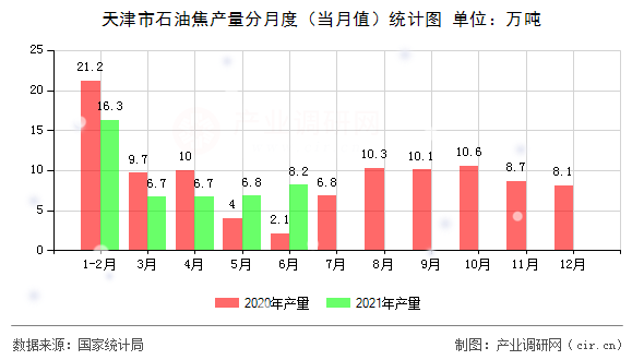 天津市石油焦產(chǎn)量分月度（當(dāng)月值）統(tǒng)計圖