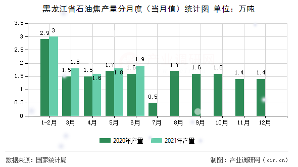 黑龍江省石油焦產(chǎn)量分月度（當月值）統(tǒng)計圖