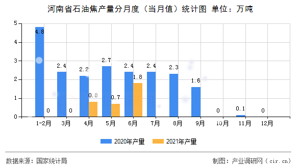 河南省石油焦產(chǎn)量分月度（當(dāng)月值）統(tǒng)計(jì)圖