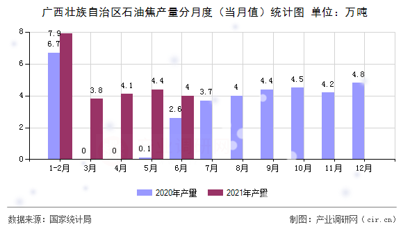廣西壯族自治區(qū)石油焦產(chǎn)量分月度（當月值）統(tǒng)計圖