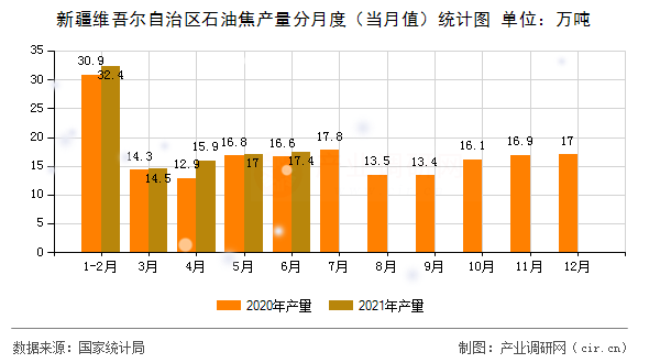 新疆維吾爾自治區(qū)石油焦產(chǎn)量分月度（當(dāng)月值）統(tǒng)計(jì)圖