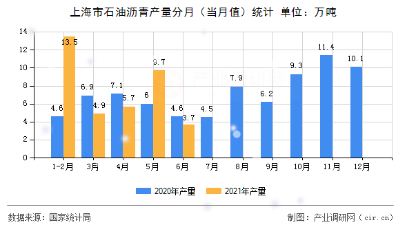 上海市石油瀝青產(chǎn)量分月（當月值）統(tǒng)計