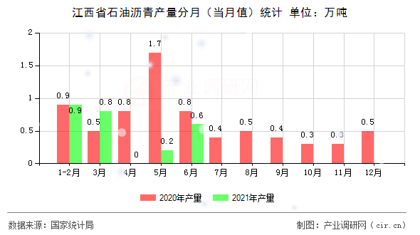 江西省石油瀝青產(chǎn)量分月（當(dāng)月值）統(tǒng)計