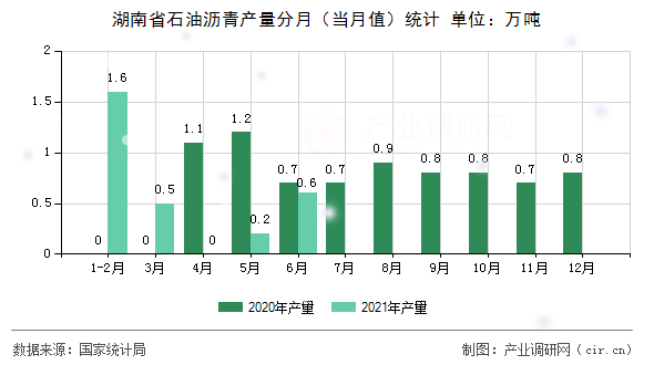 湖南省石油瀝青產(chǎn)量分月（當(dāng)月值）統(tǒng)計