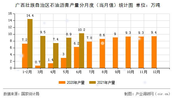 廣西壯族自治區(qū)石油瀝青產(chǎn)量分月度（當(dāng)月值）統(tǒng)計圖