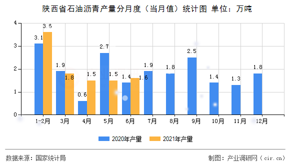 陜西省石油瀝青產(chǎn)量分月度（當月值）統(tǒng)計圖