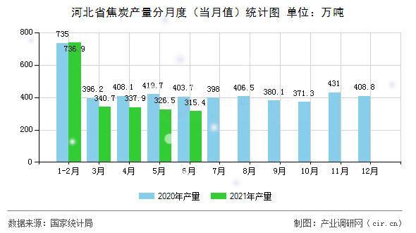河北省焦炭產(chǎn)量分月度（當月值）統(tǒng)計圖