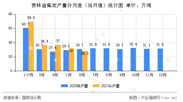 吉林省焦炭產(chǎn)量分月度（當月值）統(tǒng)計圖