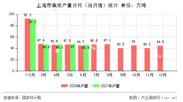 上海市焦炭產(chǎn)量分月（當月值）統(tǒng)計