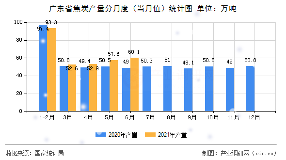廣東省焦炭產(chǎn)量分月度（當(dāng)月值）統(tǒng)計圖