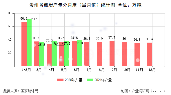 貴州省焦炭產(chǎn)量分月度（當(dāng)月值）統(tǒng)計(jì)圖