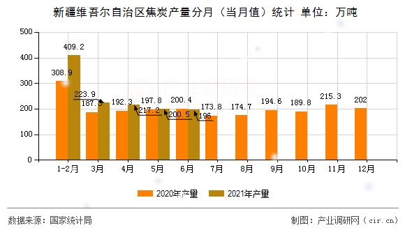 新疆維吾爾自治區(qū)焦炭產(chǎn)量分月（當月值）統(tǒng)計