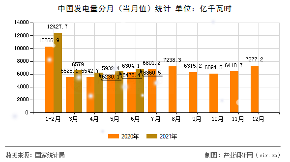中國發(fā)電量分月（當(dāng)月值）統(tǒng)計(jì)