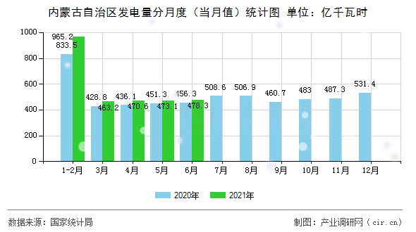 內(nèi)蒙古自治區(qū)發(fā)電量分月度（當(dāng)月值）統(tǒng)計(jì)圖