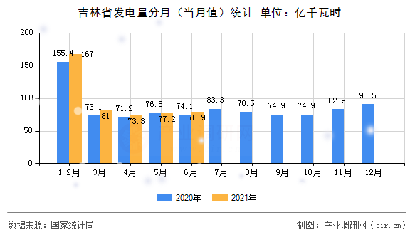 吉林省發(fā)電量分月（當(dāng)月值）統(tǒng)計(jì)