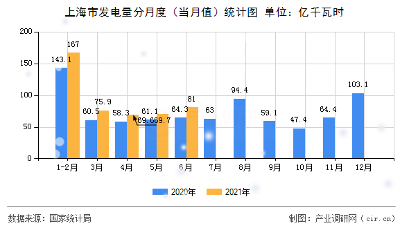 上海市發(fā)電量分月度(當月值)統(tǒng)計圖 上海市發(fā)電量分月度(當月值)統(tǒng)計圖