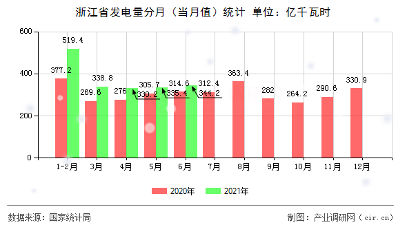 浙江省發(fā)電量分月（當(dāng)月值）統(tǒng)計(jì)