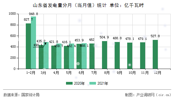山東省發(fā)電量分月（當(dāng)月值）統(tǒng)計(jì)