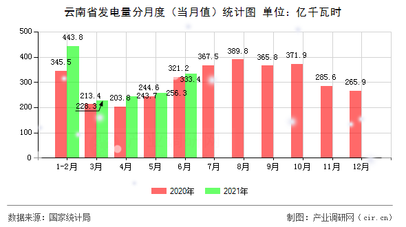 云南省發(fā)電量分月度（當月值）統(tǒng)計圖