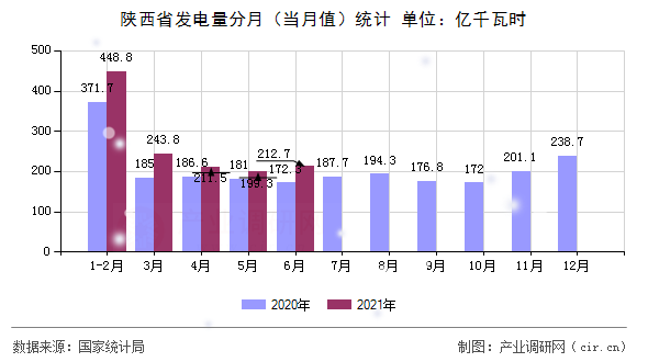 陜西省發(fā)電量分月（當(dāng)月值）統(tǒng)計