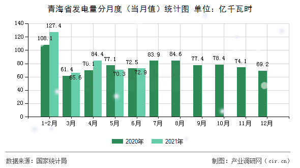 青海省發(fā)電量分月度（當(dāng)月值）統(tǒng)計(jì)圖