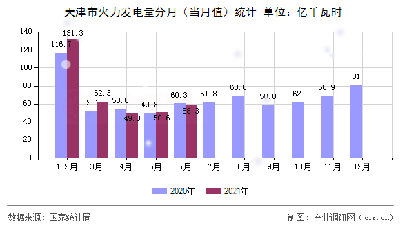 天津市火力發(fā)電量分月（當月值）統(tǒng)計