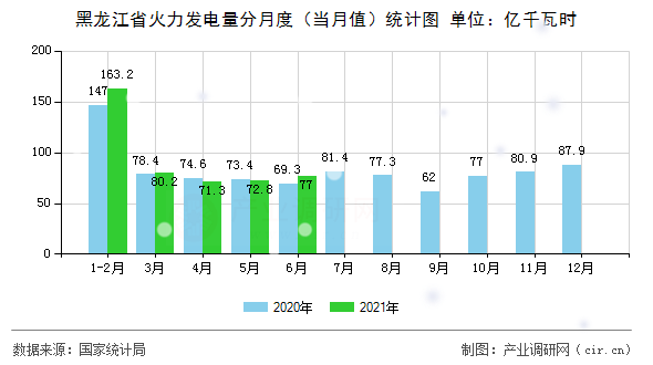 黑龍江省火力發(fā)電量分月度（當(dāng)月值）統(tǒng)計(jì)圖