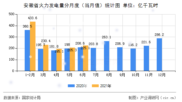 安徽省火力發(fā)電量分月度（當(dāng)月值）統(tǒng)計(jì)圖