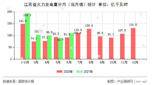 江西省火力發(fā)電量分月（當(dāng)月值）統(tǒng)計(jì)