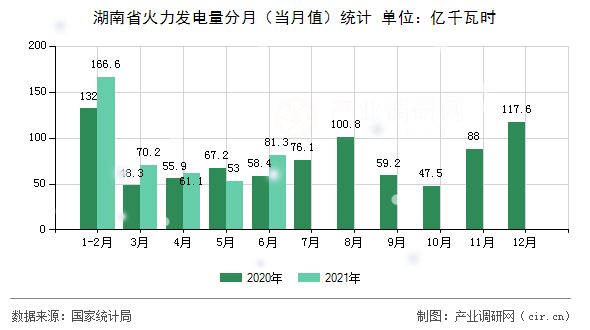 湖南省火力發(fā)電量分月（當(dāng)月值）統(tǒng)計(jì)