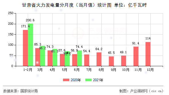 甘肅省火力發(fā)電量分月度(當(dāng)月值)統(tǒng)計圖 甘肅省火力發(fā)電量分月度(當(dāng)月值)統(tǒng)計圖
