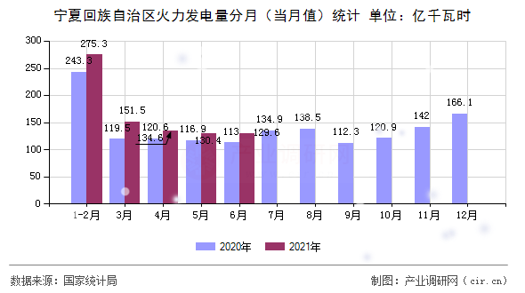 寧夏回族自治區(qū)火力發(fā)電量分月（當(dāng)月值）統(tǒng)計