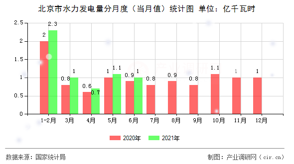 北京市水力發(fā)電量分月度（當(dāng)月值）統(tǒng)計圖
