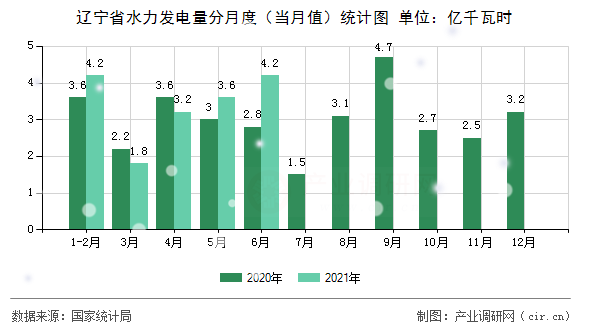 遼寧省水力發(fā)電量分月度（當月值）統(tǒng)計圖