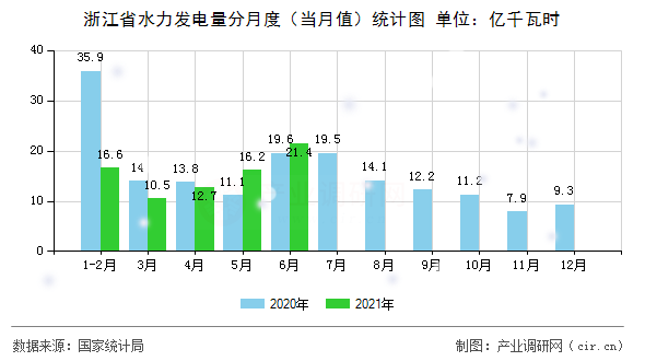 浙江省水力發(fā)電量分月度（當月值）統(tǒng)計圖