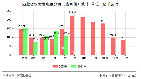湖北省水力發(fā)電量分月(當月值)統(tǒng)計 湖北省水力發(fā)電量分月(當月值)統(tǒng)計