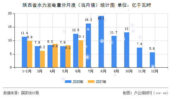 陜西省水力發(fā)電量分月度（當(dāng)月值）統(tǒng)計(jì)圖