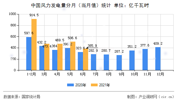 中國(guó)風(fēng)力發(fā)電量分月（當(dāng)月值）統(tǒng)計(jì)