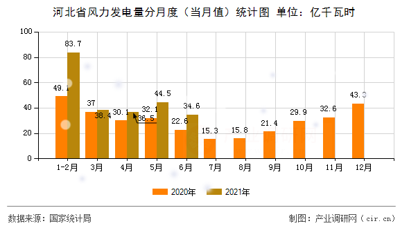河北省風(fēng)力發(fā)電量分月度（當(dāng)月值）統(tǒng)計圖
