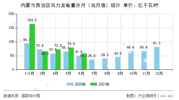 內(nèi)蒙古自治區(qū)風(fēng)力發(fā)電量分月（當(dāng)月值）統(tǒng)計