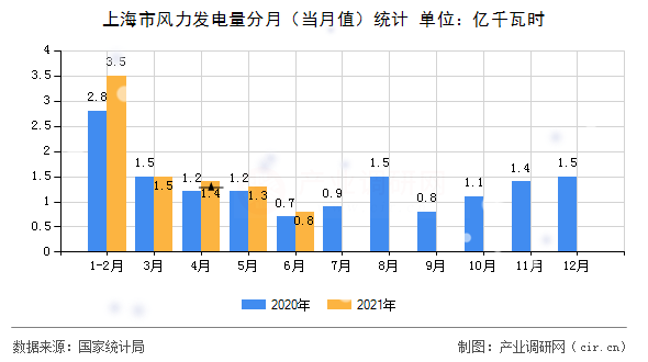 上海市風(fēng)力發(fā)電量分月（當(dāng)月值）統(tǒng)計(jì)