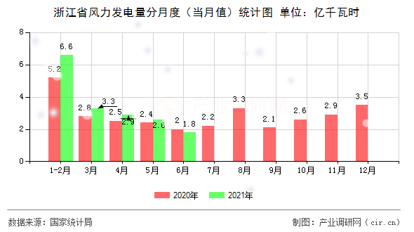 浙江省風(fēng)力發(fā)電量分月度（當(dāng)月值）統(tǒng)計(jì)圖