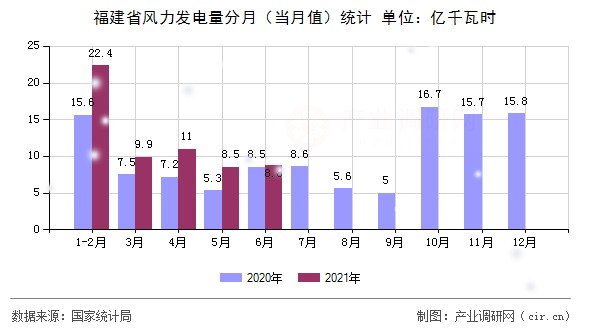 福建省風(fēng)力發(fā)電量分月（當(dāng)月值）統(tǒng)計(jì)